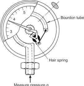 Figura a. Manómetro de tubo de Bourden