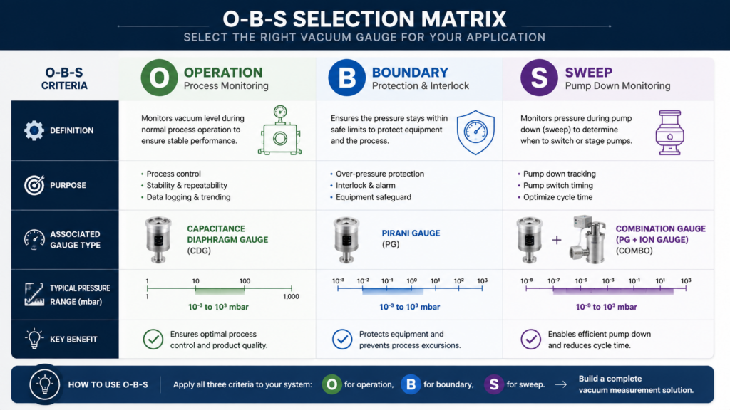 Display The O-B-S Selection Matrix Information Icon, Visually Linking The Operation, Boundary, And Scan-Based Elements With Vacuum Gauge Or Compound Gauge Icons.