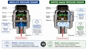 Absolute and Gauge Pressure Difference: Abs vs ...